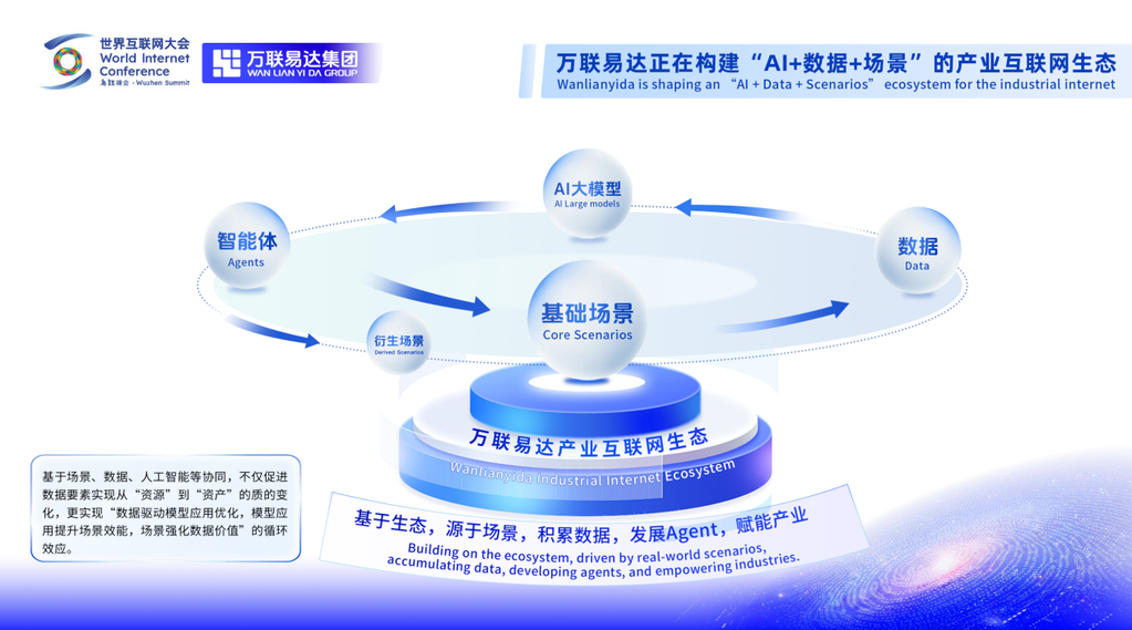 構建AI超級載體 萬聯易達引領全產業精細化智能服務新時代