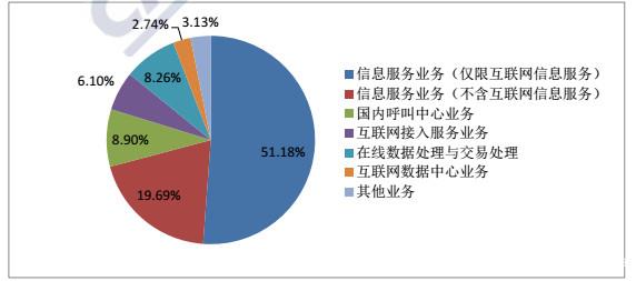 蝶變之路 從中國信通院報(bào)告看國內(nèi)增值電信業(yè)務(wù)中的數(shù)據(jù)力量與新格局